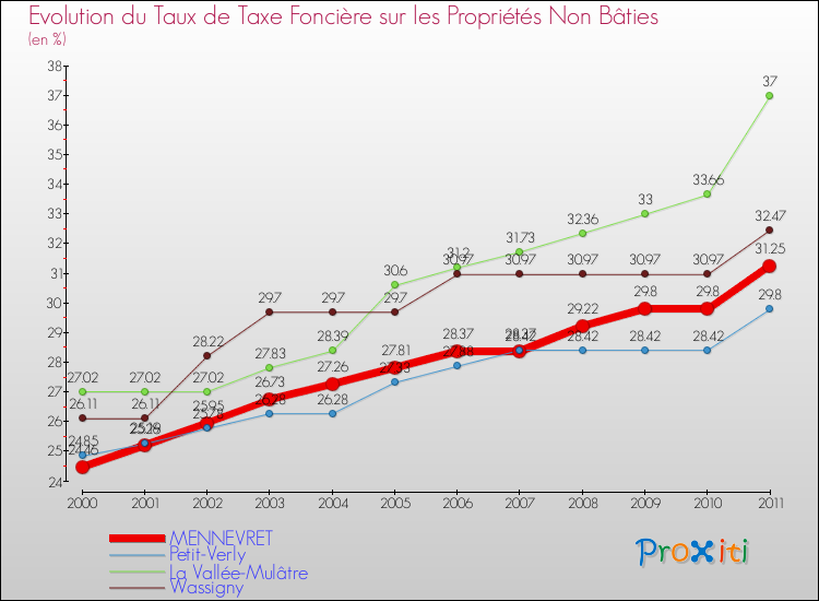 Evolution du taux de la taxe foncière sur les immeubles et terrains non batis pour MENNEVRET et les communes proches Comparaison des taux de la taxe foncière sur les immeubles et terrains non batis pour MENNEVRET et les communes voisines