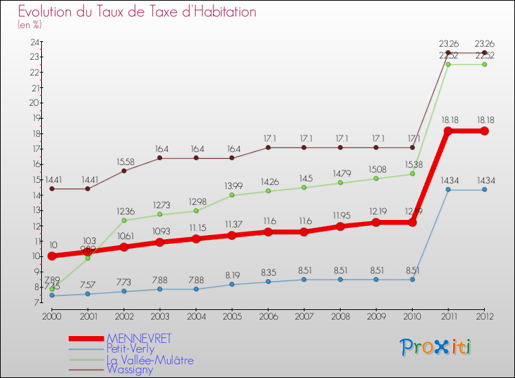 Evolution du taux de la taxe d'habitation pour MENNEVRET et les communes proches Comparaison des taux de la taxe d'habitation pour MENNEVRET et les communes voisines