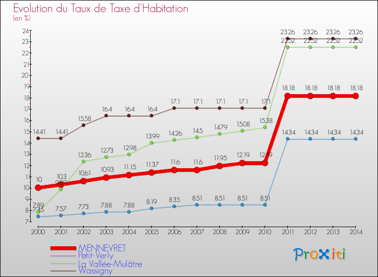 Evolution du taux de la taxe d'habitation pour MENNEVRET et les communes proches de 2000 à 2014 Comparaison des taux de la taxe d'habitation pour MENNEVRET et les communes voisines de 2000 à 2014
