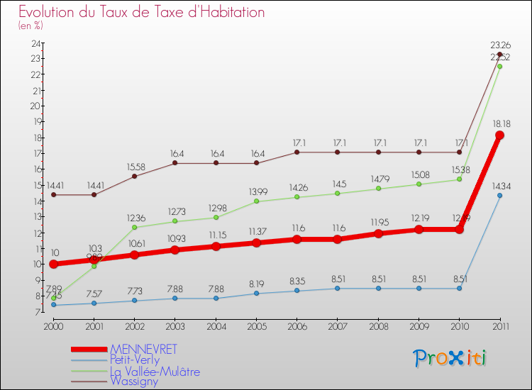 Evolution du taux de la taxe d'habitation pour MENNEVRET et les communes proches Comparaison des taux de la taxe d'habitation pour MENNEVRET et les communes voisines