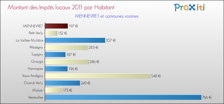 Montant des impôts locaux par Habitant pour MENNEVRET et les communes proches Comparaison des impôts locaux par habitant pour MENNEVRET et les communes voisines