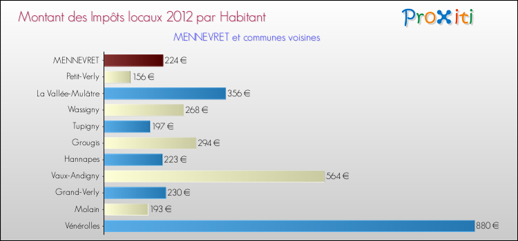Montant des impôts locaux par Habitant pour MENNEVRET et les communes proches Comparaison des impôts locaux par habitant pour MENNEVRET et les communes voisines