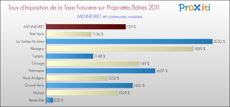 Taux d'imposition de la taxe foncière sur le bati 2011 pour MENNEVRET et les communes proches Comparaison des taux d'imposition de la taxe foncière sur le bati 2011 pour MENNEVRET et les communes voisines