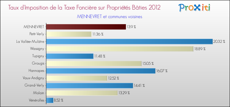 Taux d'imposition de la taxe foncière sur le bati 2012 pour MENNEVRET et les communes proches Comparaison des taux d'imposition de la taxe foncière sur le bati 2012 pour MENNEVRET et les communes voisines