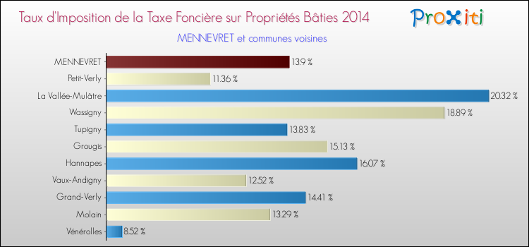 Taux d'imposition de la taxe foncière sur le bati 2014 pour MENNEVRET et les communes proches Comparaison des taux d'imposition de la taxe foncière sur le bati 2014 pour MENNEVRET et les communes voisines