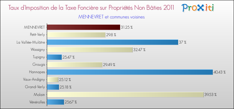 Taux d'imposition de la taxe foncière sur les immeubles et terrains non batis 2011 pour MENNEVRET et les communes proches Comparaison des taux d'imposition de la taxe foncière sur les immeubles et terrains non batis 2011 pour MENNEVRET et les communes voisines