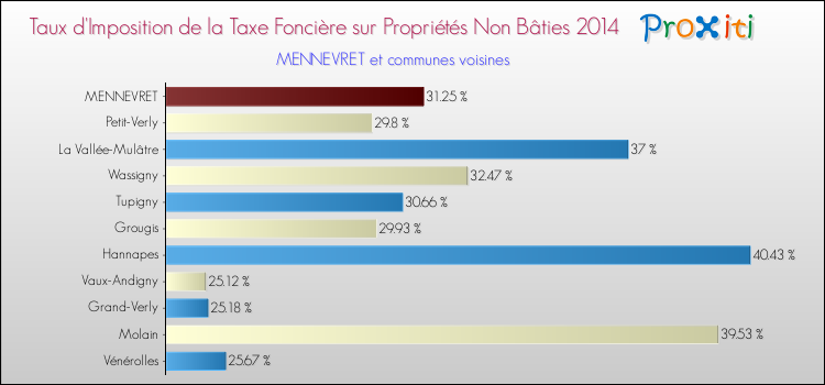 Taux d'imposition de la taxe foncière sur les immeubles et terrains non batis 2014 pour MENNEVRET et les communes proches Comparaison des taux d'imposition de la taxe foncière sur les immeubles et terrains non batis 2014 pour MENNEVRET et les communes voisines