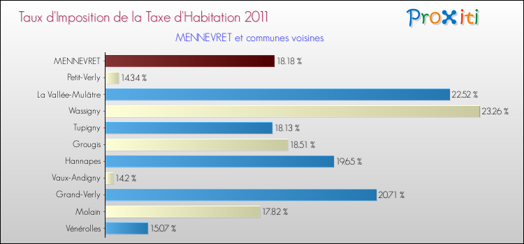 Taux d'imposition de la taxe d'habitation 2011 pour MENNEVRET et les communes proches Comparaison des taux d'imposition de la taxe d'habitation 2011 pour MENNEVRET et les communes voisines