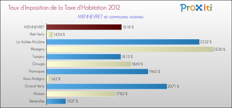 Taux d'imposition de la taxe d'habitation 2012 pour MENNEVRET et les communes proches Comparaison des taux d'imposition de la taxe d'habitation 2012 pour MENNEVRET et les communes voisines