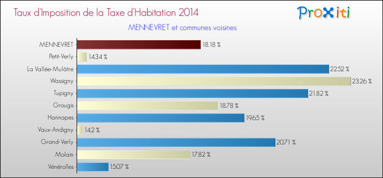 Taux d'imposition de la taxe d'habitation 2014 pour MENNEVRET et les communes proches Comparaison des taux d'imposition de la taxe d'habitation 2014 pour MENNEVRET et les communes voisines