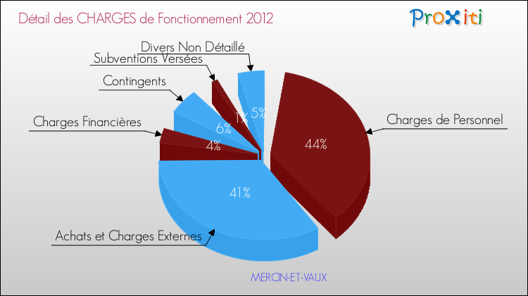Décomposition des Charges de Fonctionnement 2012 de la commune de MERCIN-ET-VAUX Charges de Fonctionnement 2012 pour la commune de MERCIN-ET-VAUX
