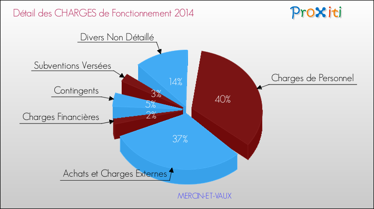 Décomposition des Charges de Fonctionnement 2014 de la commune de MERCIN-ET-VAUX Charges de Fonctionnement 2014 pour la commune de MERCIN-ET-VAUX