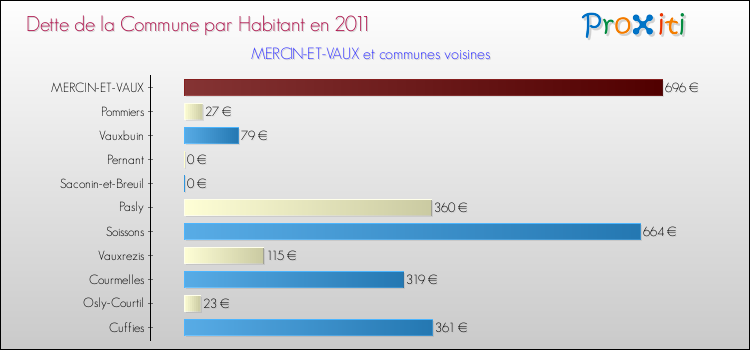 Dette par habitant de la commune en 2011 pour MERCIN-ET-VAUX et les communes proches Comparaison de la dette par habitant de la commune en 2011 pour MERCIN-ET-VAUX et les communes voisines