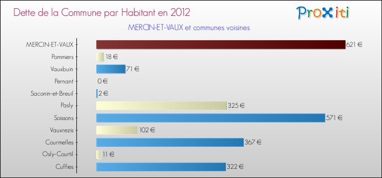 Dette par habitant de la commune en 2012 pour MERCIN-ET-VAUX et les communes proches Comparaison de la dette par habitant de la commune en 2012 pour MERCIN-ET-VAUX et les communes voisines