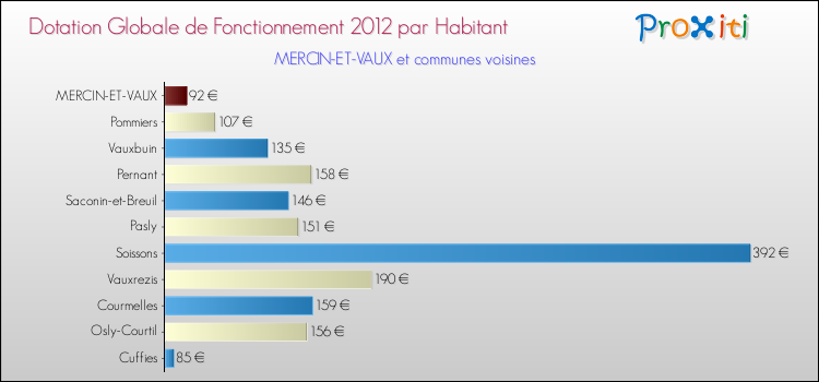 Montant des dotations globales de fonctionnement DGF par Habitant pour MERCIN-ET-VAUX et les communes proches Comparaison des des dotations globales de fonctionnement DGF par habitant pour MERCIN-ET-VAUX et les communes voisines