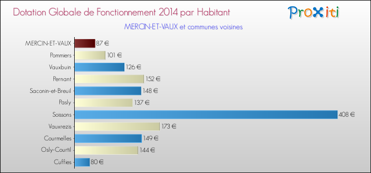 Montant des dotations globales de fonctionnement DGF par Habitant pour MERCIN-ET-VAUX et les communes proches en 2014. Comparaison des des dotations globales de fonctionnement DGF par habitant pour MERCIN-ET-VAUX et les communes voisines en 2014.
