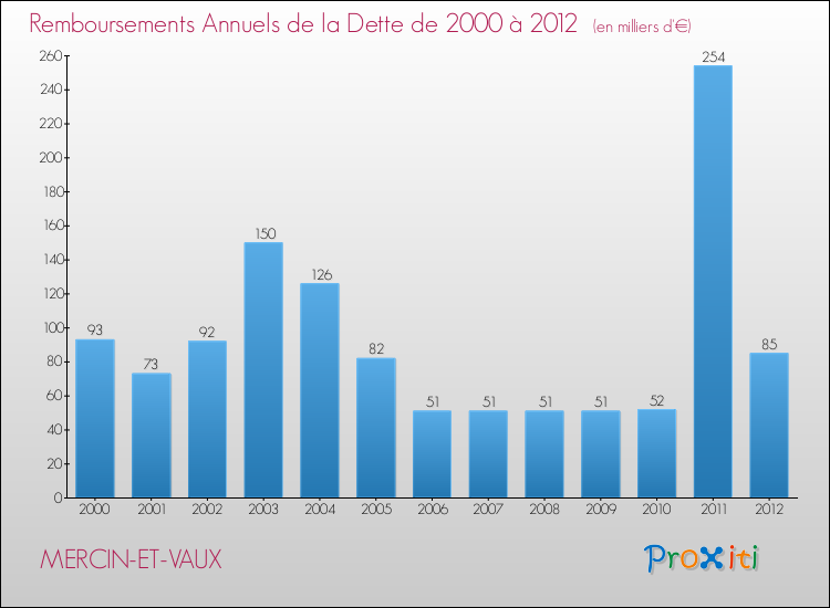 Evolution de l'annuité de la dette pour la commune de MERCIN-ET-VAUX de 2000 à 2012 Annuités de la dette pour MERCIN-ET-VAUX de 2000 à 2012
