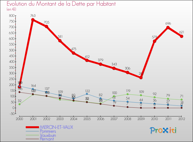 Evolution de la dette par habitant pour la commune de MERCIN-ET-VAUX et les communes proches de 2000 à 2012 Comparaison de la dette par habitant pour MERCIN-ET-VAUX et les communes voisines de 2000 à 2012