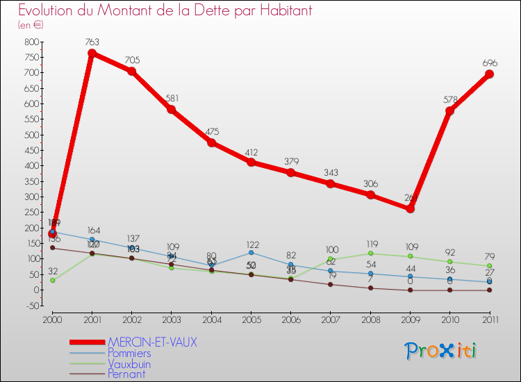 Evolution de la dette par habitant pour la commune de MERCIN-ET-VAUX et les communes proches Comparaison de la dette par habitant pour MERCIN-ET-VAUX et les communes voisines
