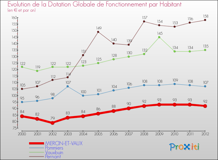 Evolution et montant de la dotation globale de fonctionnement par Habitant pour MERCIN-ET-VAUX et les communes proches Comparaison des dotations globales de fonctionnement par habitant pour MERCIN-ET-VAUX et les communes voisines