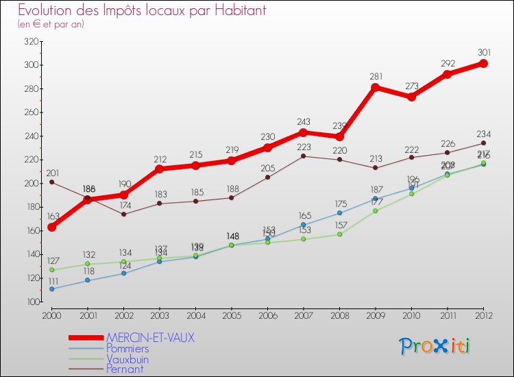Evolution et montant des impôts locaux par Habitant pour MERCIN-ET-VAUX et les communes proches Comparaison des impôts locaux par habitant pour MERCIN-ET-VAUX et les communes voisines