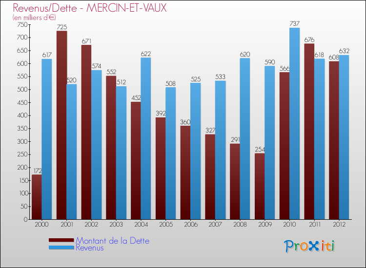Evolution comparée de la dette et des revenus pour la commune de MERCIN-ET-VAUX de 2000 à 2012 Comparaison de la dette et des revenus pour MERCIN-ET-VAUX de 2000 à 2012