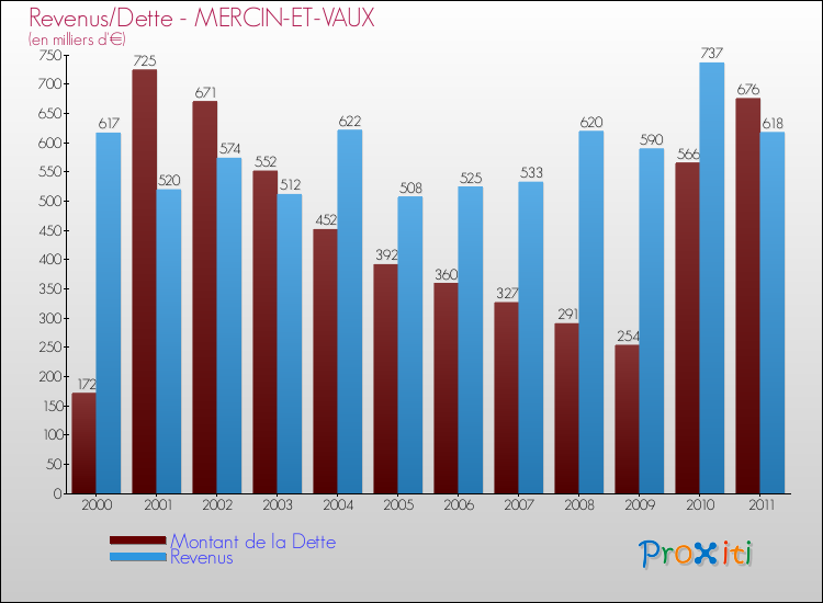 Evolution comparée de la dette et des revenus pour la commune de MERCIN-ET-VAUX de 2000 à 2011 Comparaison de la dette et des revenus pour MERCIN-ET-VAUX de 2000 à 2011