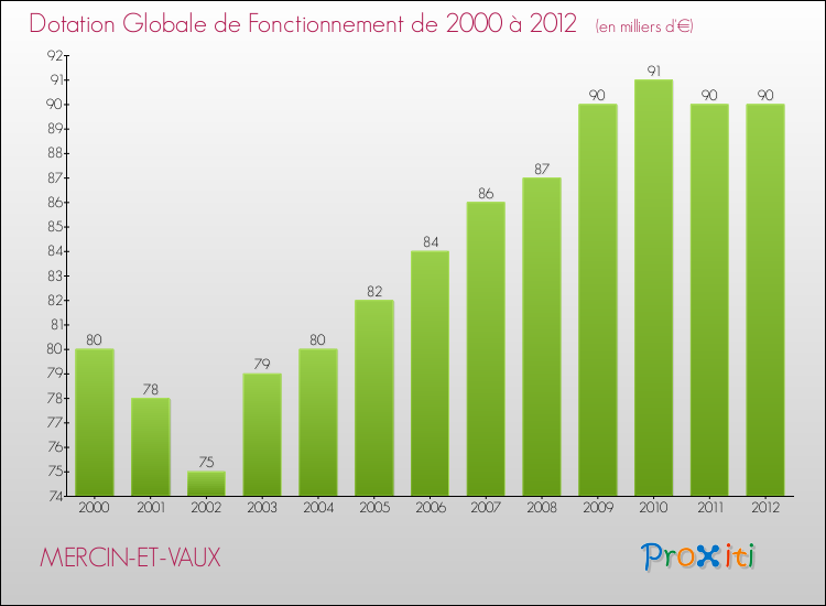 Evolution du montant de la Dotation Globale de Fonctionnement pour la commune de MERCIN-ET-VAUX de 2000 à 2012 Evolution du montant de la Dotation Globale de Fonctionnement pour MERCIN-ET-VAUX de 2000 à 2012