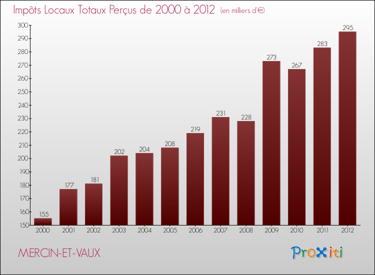 Evolution des Impôts Locaux pour la commune de MERCIN-ET-VAUX de 2000 à 2012 Evolution des Impôts Locaux pour MERCIN-ET-VAUX de 2000 à 2012