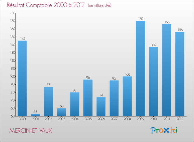 Evolution du résultat comptable pour la commune de MERCIN-ET-VAUX de 2000 à 2012 Evolution du résultat comptable pour MERCIN-ET-VAUX de 2000 à 2012