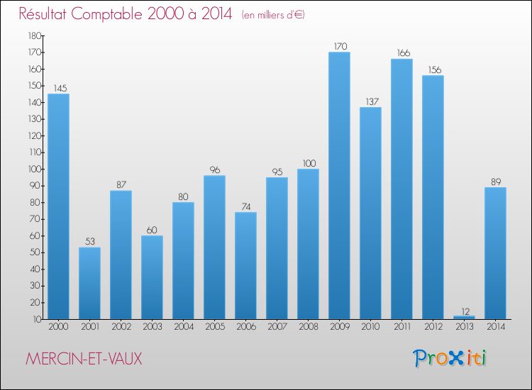 Evolution du résultat comptable pour la commune de MERCIN-ET-VAUX de 2000 à 2014 Evolution du résultat comptable pour MERCIN-ET-VAUX de 2000 à 2014