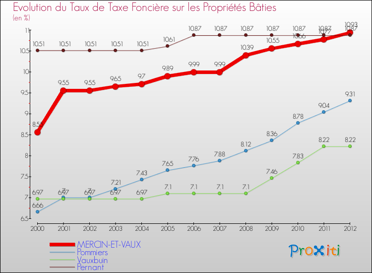 Evolution du taux de la taxe foncière sur le bati pour MERCIN-ET-VAUX et les communes proches de 2000 à 2012 Comparaison des taux de taxe foncière sur le bati pour MERCIN-ET-VAUX et les communes voisines de 2000 à 2012