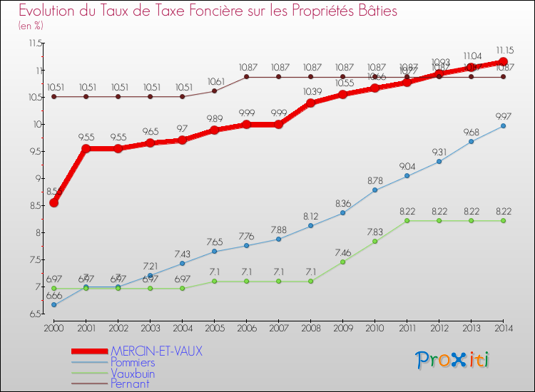 Evolution du taux de la taxe foncière sur le bati pour MERCIN-ET-VAUX et les communes proches de 2000 à 2014 Comparaison des taux de taxe foncière sur le bati pour MERCIN-ET-VAUX et les communes voisines de 2000 à 2014