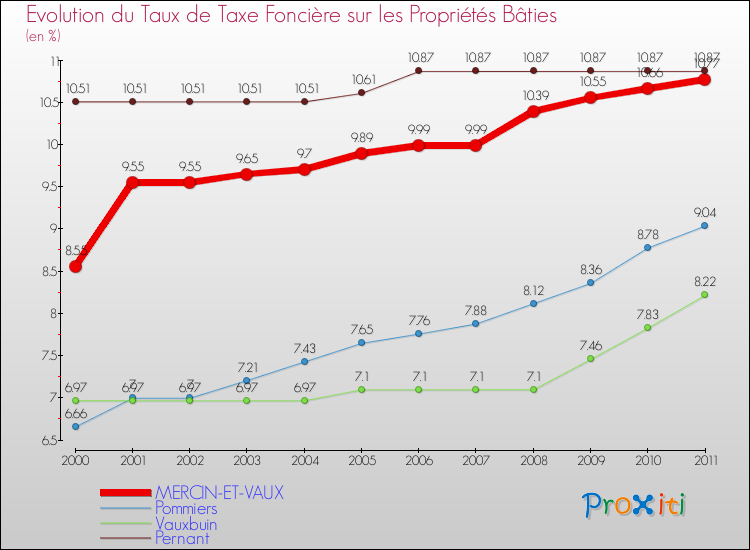 Evolution du taux de la taxe foncière sur le bati pour MERCIN-ET-VAUX et les communes proches Comparaison des taux de taxe foncière sur le bati pour MERCIN-ET-VAUX et les communes voisines