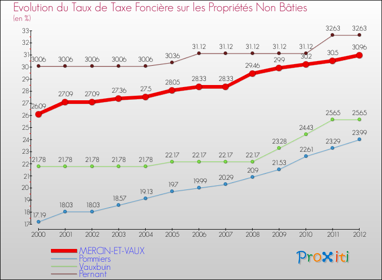 Evolution du taux de la taxe foncière sur les immeubles et terrains non batis pour MERCIN-ET-VAUX et les communes proches de 2000 à 2012 Comparaison des taux de la taxe foncière sur les immeubles et terrains non batis pour MERCIN-ET-VAUX et les communes voisines de 2000 à 2012