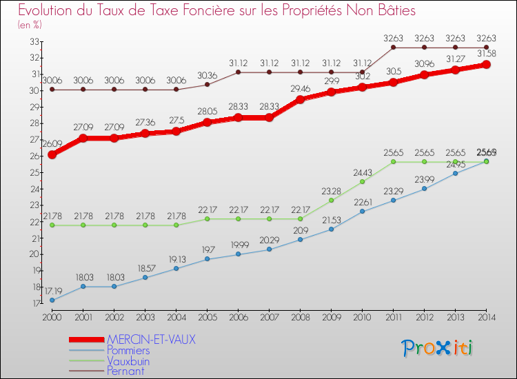 Evolution du taux de la taxe foncière sur les immeubles et terrains non batis pour MERCIN-ET-VAUX et les communes proches de 2000 à 2014 Comparaison des taux de la taxe foncière sur les immeubles et terrains non batis pour MERCIN-ET-VAUX et les communes voisines de 2000 à 2014