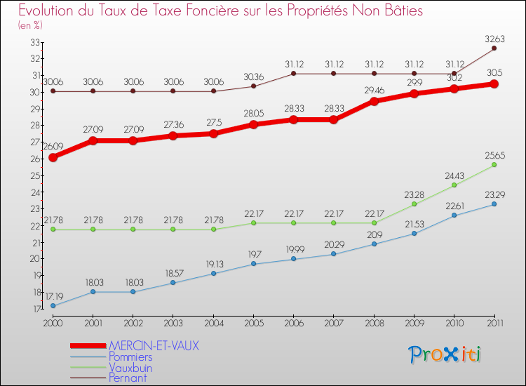 Evolution du taux de la taxe foncière sur les immeubles et terrains non batis pour MERCIN-ET-VAUX et les communes proches Comparaison des taux de la taxe foncière sur les immeubles et terrains non batis pour MERCIN-ET-VAUX et les communes voisines
