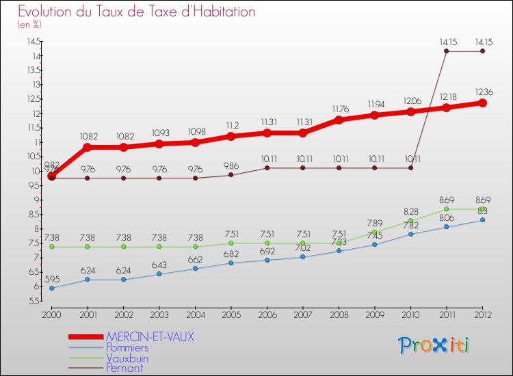 Evolution du taux de la taxe d'habitation pour MERCIN-ET-VAUX et les communes proches Comparaison des taux de la taxe d'habitation pour MERCIN-ET-VAUX et les communes voisines