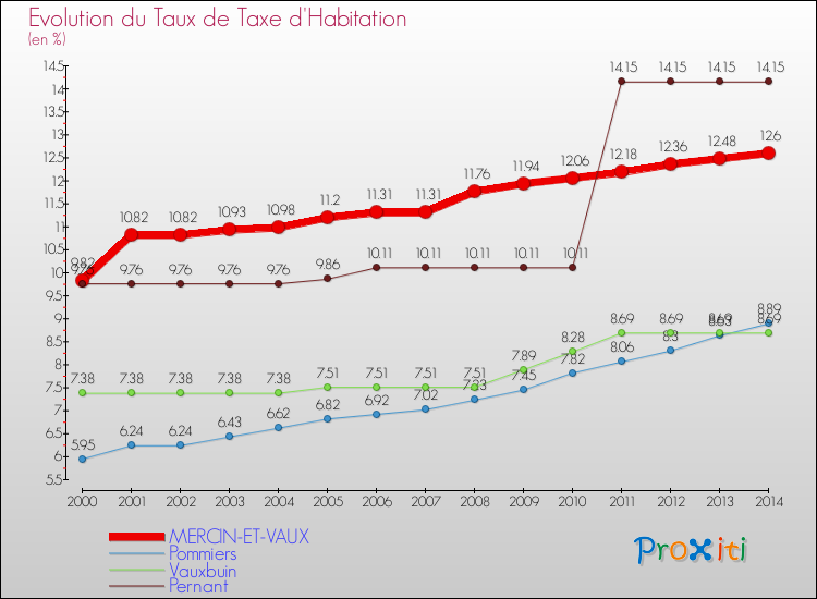 Evolution du taux de la taxe d'habitation pour MERCIN-ET-VAUX et les communes proches de 2000 à 2014 Comparaison des taux de la taxe d'habitation pour MERCIN-ET-VAUX et les communes voisines de 2000 à 2014
