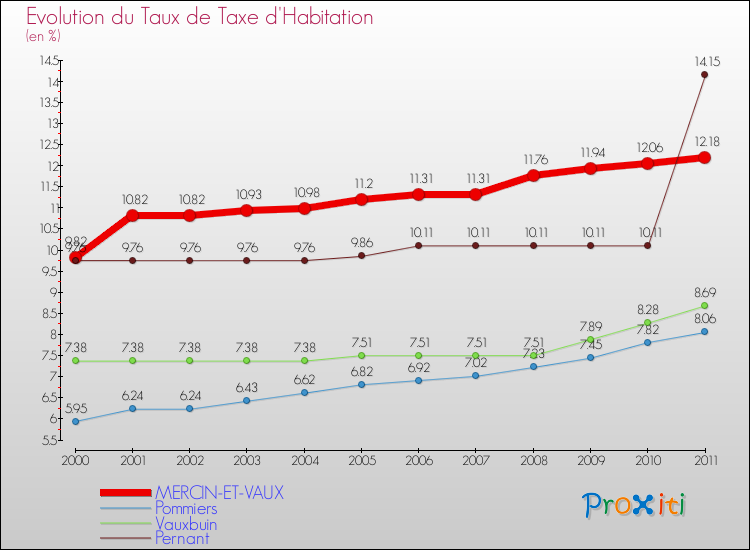 Evolution du taux de la taxe d'habitation pour MERCIN-ET-VAUX et les communes proches Comparaison des taux de la taxe d'habitation pour MERCIN-ET-VAUX et les communes voisines