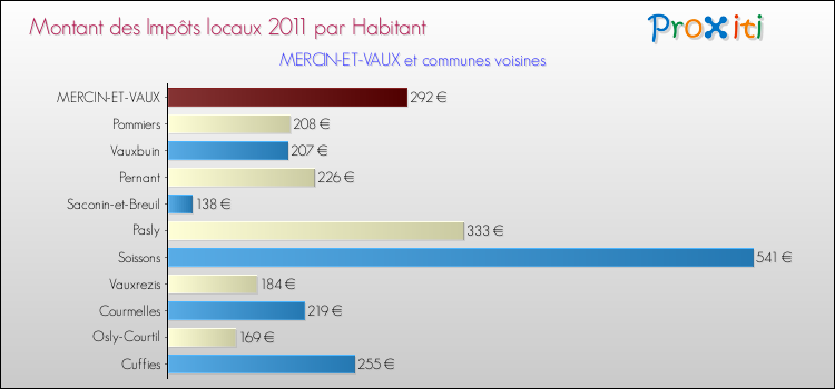 Montant des impôts locaux par Habitant pour MERCIN-ET-VAUX et les communes proches Comparaison des impôts locaux par habitant pour MERCIN-ET-VAUX et les communes voisines