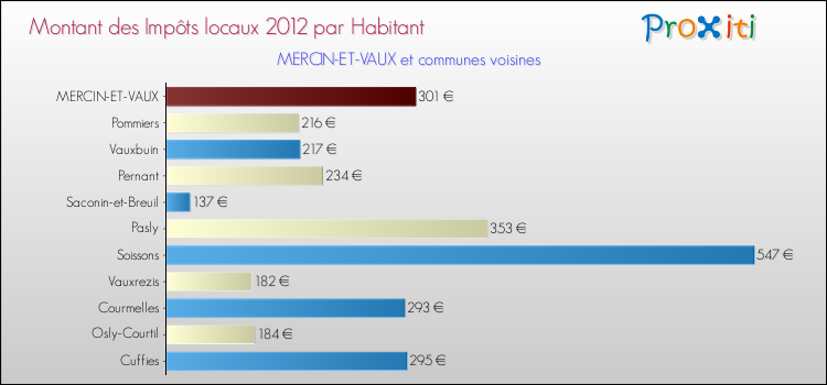 Montant des impôts locaux par Habitant pour MERCIN-ET-VAUX et les communes proches Comparaison des impôts locaux par habitant pour MERCIN-ET-VAUX et les communes voisines