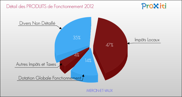 Décomposition du Budget de Fonctionnement 2012 de la commune de MERCIN-ET-VAUX Budget de Fonctionnement 2012 pour la commune de MERCIN-ET-VAUX