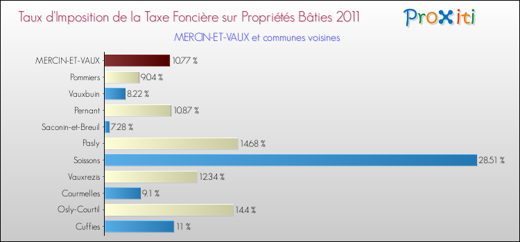 Taux d'imposition de la taxe foncière sur le bati 2011 pour MERCIN-ET-VAUX et les communes proches Comparaison des taux d'imposition de la taxe foncière sur le bati 2011 pour MERCIN-ET-VAUX et les communes voisines