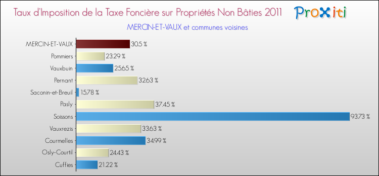 Taux d'imposition de la taxe foncière sur les immeubles et terrains non batis 2011 pour MERCIN-ET-VAUX et les communes proches Comparaison des taux d'imposition de la taxe foncière sur les immeubles et terrains non batis 2011 pour MERCIN-ET-VAUX et les communes voisines