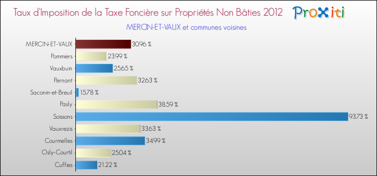 Taux d'imposition de la taxe foncière sur les immeubles et terrains non batis 2012 pour MERCIN-ET-VAUX et les communes proches Comparaison des taux d'imposition de la taxe foncière sur les immeubles et terrains non batis 2012 pour MERCIN-ET-VAUX et les communes voisines
