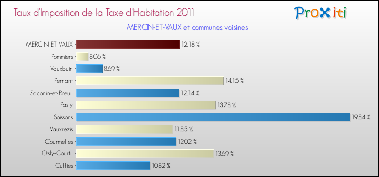 Taux d'imposition de la taxe d'habitation 2011 pour MERCIN-ET-VAUX et les communes proches Comparaison des taux d'imposition de la taxe d'habitation 2011 pour MERCIN-ET-VAUX et les communes voisines