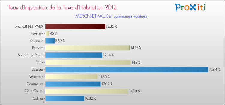 Taux d'imposition de la taxe d'habitation 2012 pour MERCIN-ET-VAUX et les communes proches Comparaison des taux d'imposition de la taxe d'habitation 2012 pour MERCIN-ET-VAUX et les communes voisines