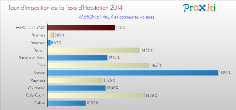 Taux d'imposition de la taxe d'habitation 2014 pour MERCIN-ET-VAUX et les communes proches Comparaison des taux d'imposition de la taxe d'habitation 2014 pour MERCIN-ET-VAUX et les communes voisines
