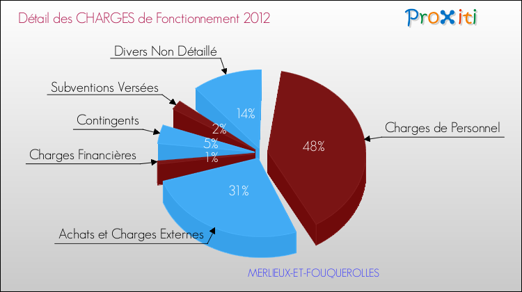 Décomposition des Charges de Fonctionnement 2012 de la commune de MERLIEUX-ET-FOUQUEROLLES Charges de Fonctionnement 2012 pour la commune de MERLIEUX-ET-FOUQUEROLLES